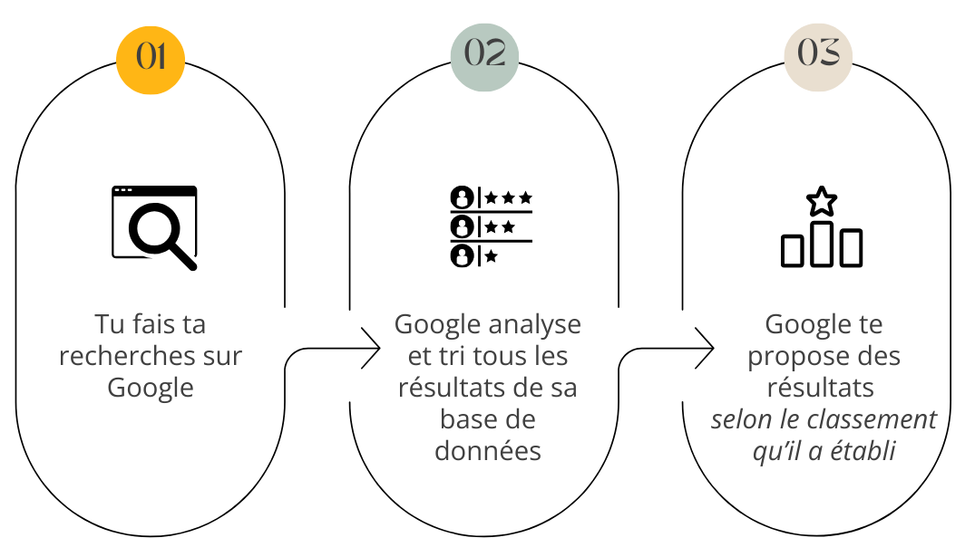 Schéma présentant le fonctionnement des recherches Google, élément fondamental du SEO.
