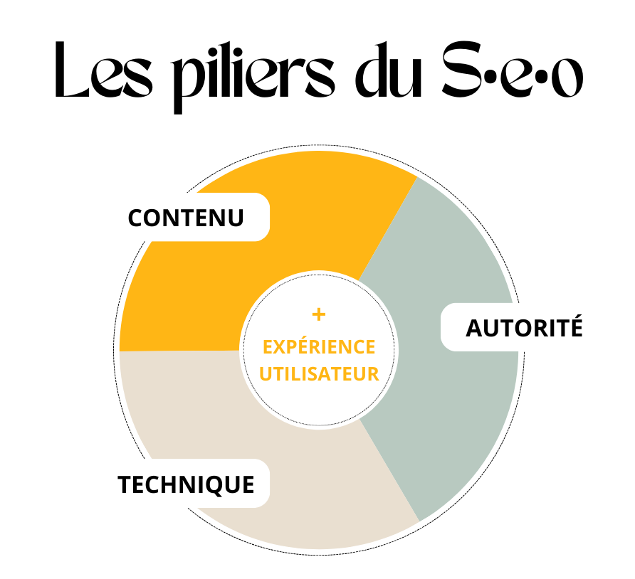 Infographie sur les piliers fondamentaux du SEO : contenu, technique, autorité et popularité, et enfin l'expérience utilisateur.